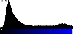 Blue Histogram