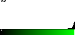 Green Histogram