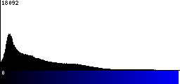 Blue Histogram