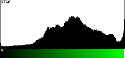 Green Histogram