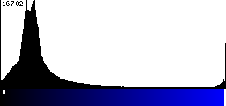 Blue Histogram