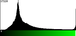 Green Histogram