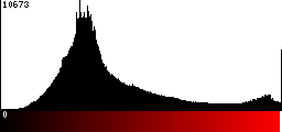 Red Histogram
