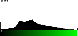 Green Histogram