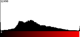 Red Histogram