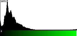 Green Histogram