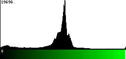 Green Histogram