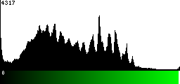 Green Histogram