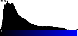 Blue Histogram