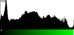 Green Histogram