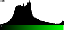 Green Histogram