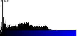 Blue Histogram