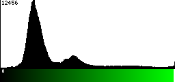 Green Histogram