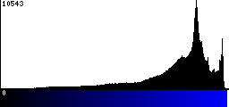 Blue Histogram