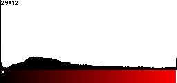 Red Histogram