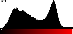 Red Histogram