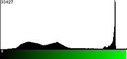 Green Histogram