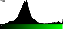 Green Histogram