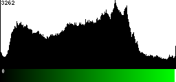 Green Histogram