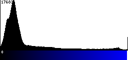 Blue Histogram