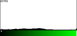 Green Histogram