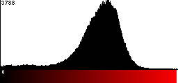 Red Histogram