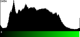 Green Histogram