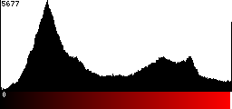 Red Histogram