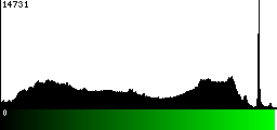 Green Histogram