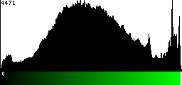 Green Histogram