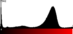 Red Histogram
