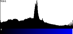 Blue Histogram