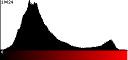 Red Histogram
