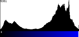 Blue Histogram