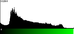 Green Histogram