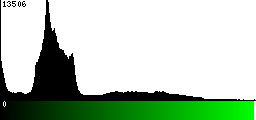 Green Histogram