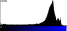 Blue Histogram