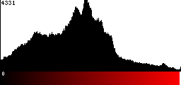 Red Histogram