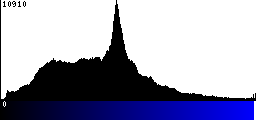 Blue Histogram