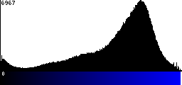 Blue Histogram