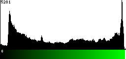 Green Histogram