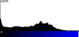 Blue Histogram