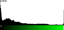 Green Histogram