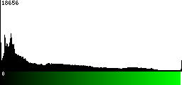 Green Histogram