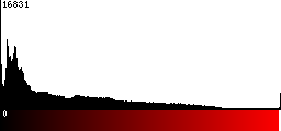 Red Histogram