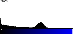 Blue Histogram