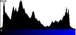 Blue Histogram