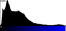 Blue Histogram