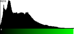 Green Histogram