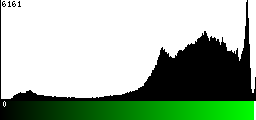 Green Histogram
